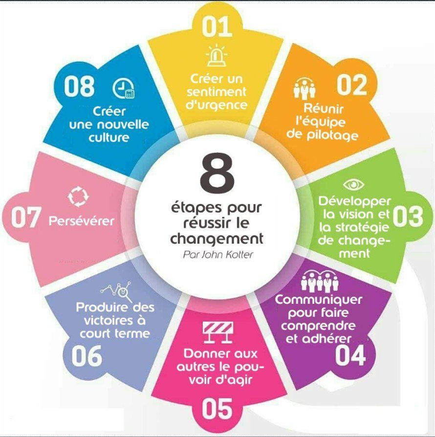 Réussir sa transformation digitale